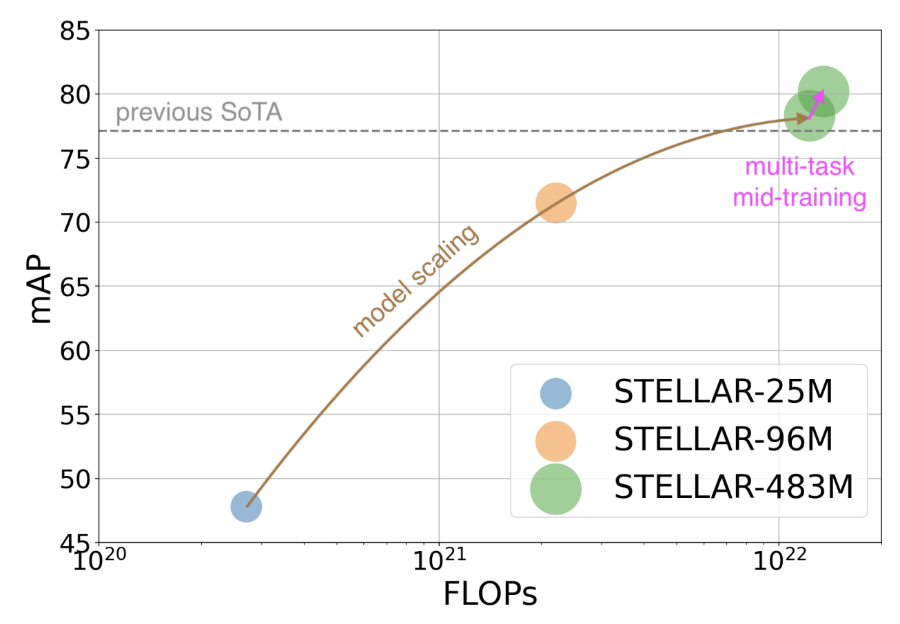 STELLAR scaling laws graph showing 3D detection performance vs FLOPs